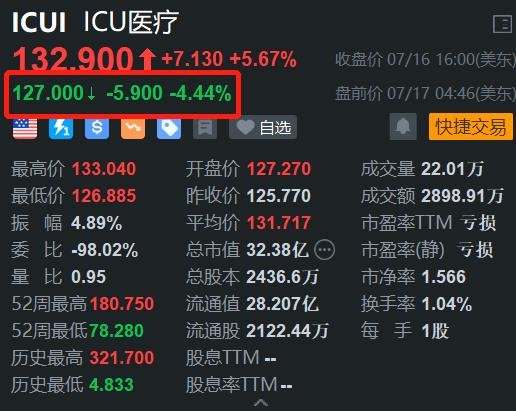 七星股票配资 遭股东减持 ICU医疗盘前跌超4%